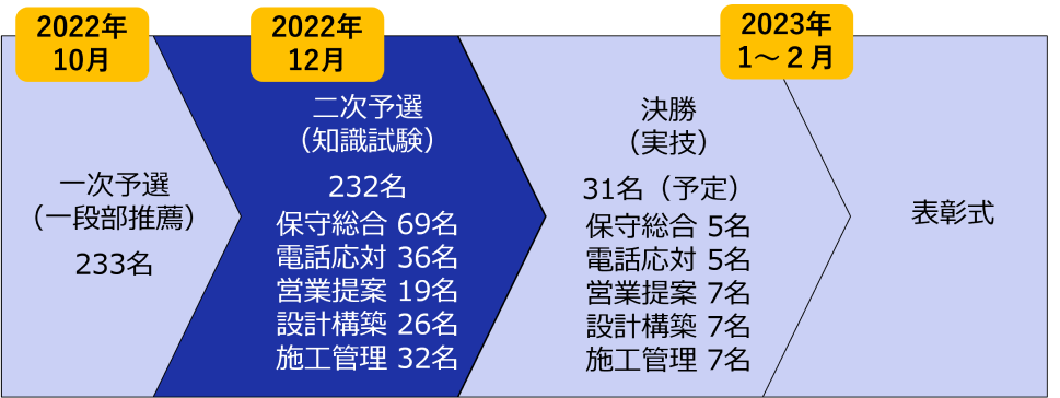 優勝までの道のり