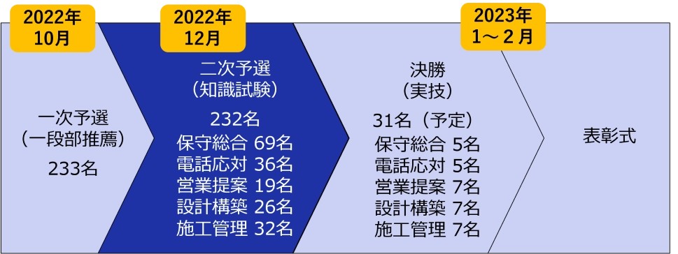 優勝までの道のり