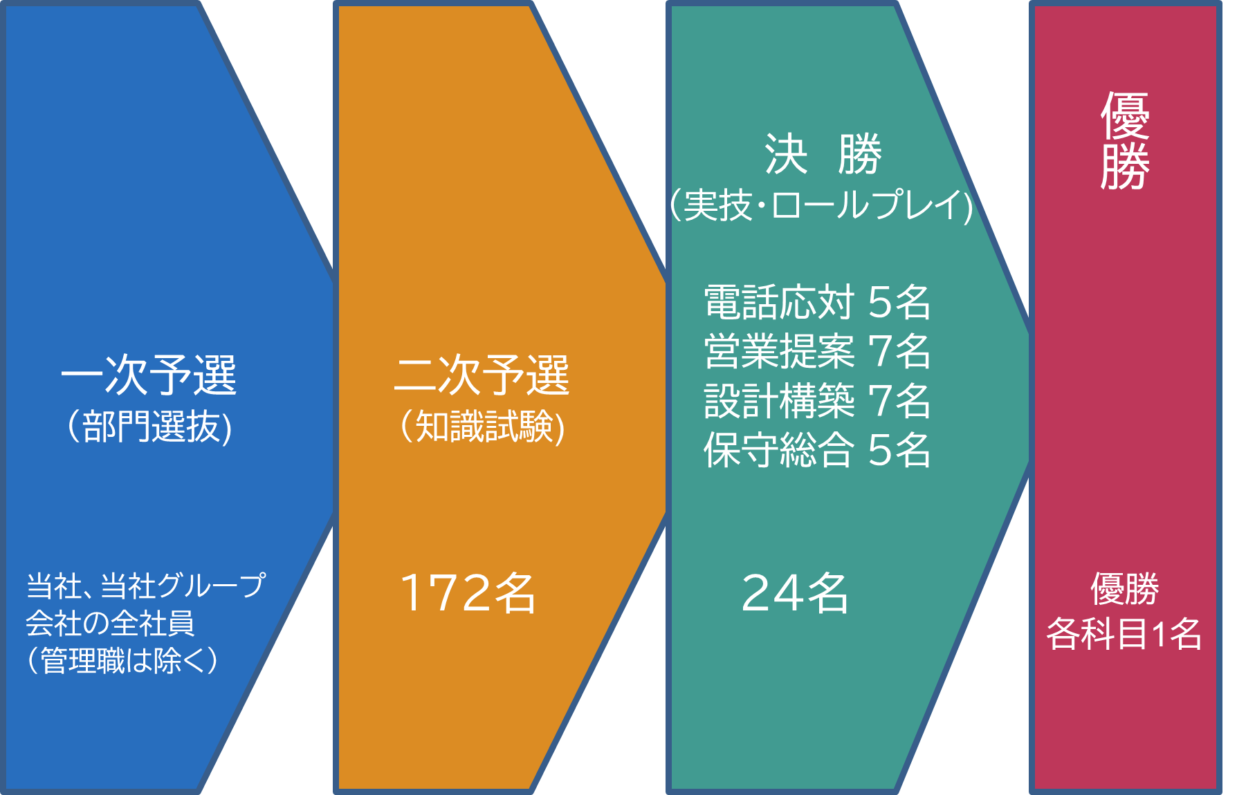 優勝までの道のり