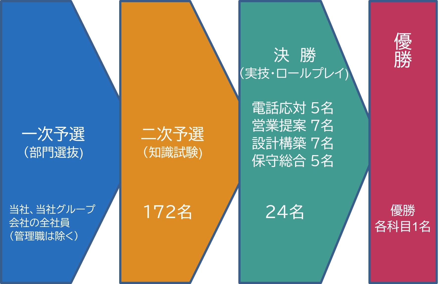 優勝までの道のり