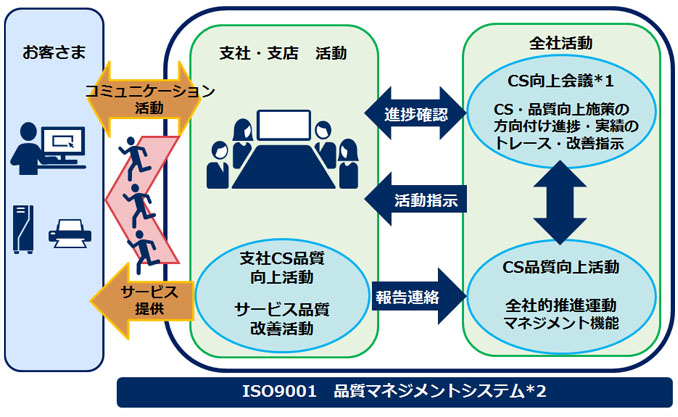マネジメント体制イメージ