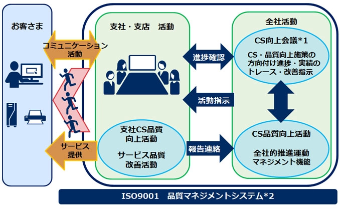 マネジメント体制イメージ