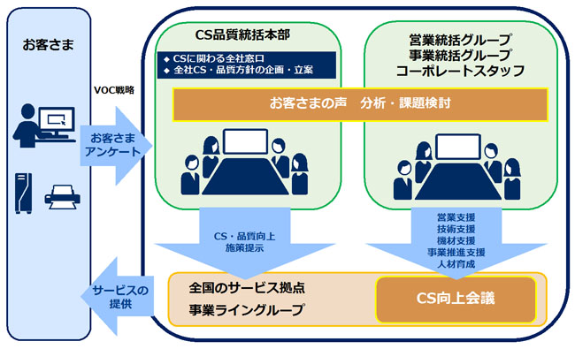 CS活動推進体制イメージ