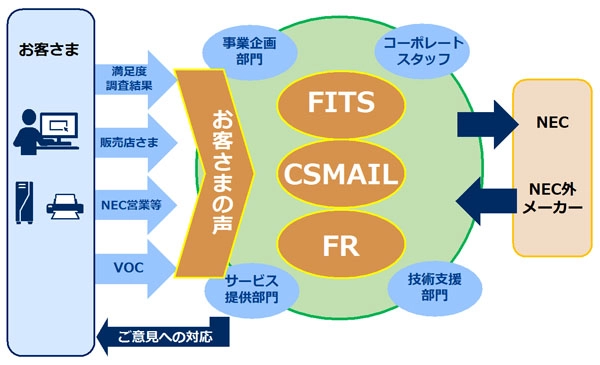 お客さまの声の活用イメージ