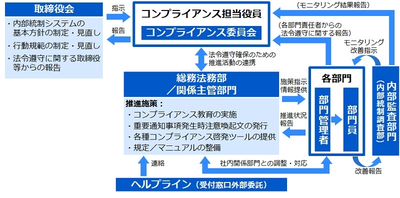 全社コンプライアンス徹底体制図イメージ