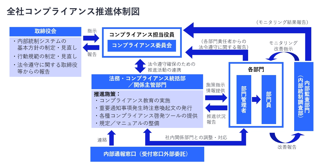 全社コンプライアンス徹底体制図イメージ