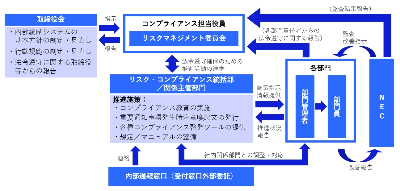 全社コンプライアンス徹底体制図イメージ