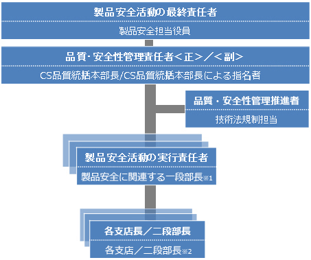 製品安全活動推進体制イメージ
