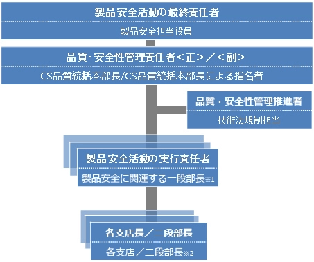 製品安全活動推進体制イメージ