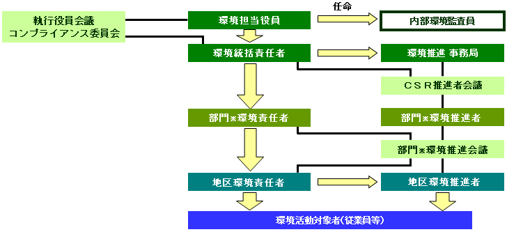 環境マネジメントシステム体制図イメージ