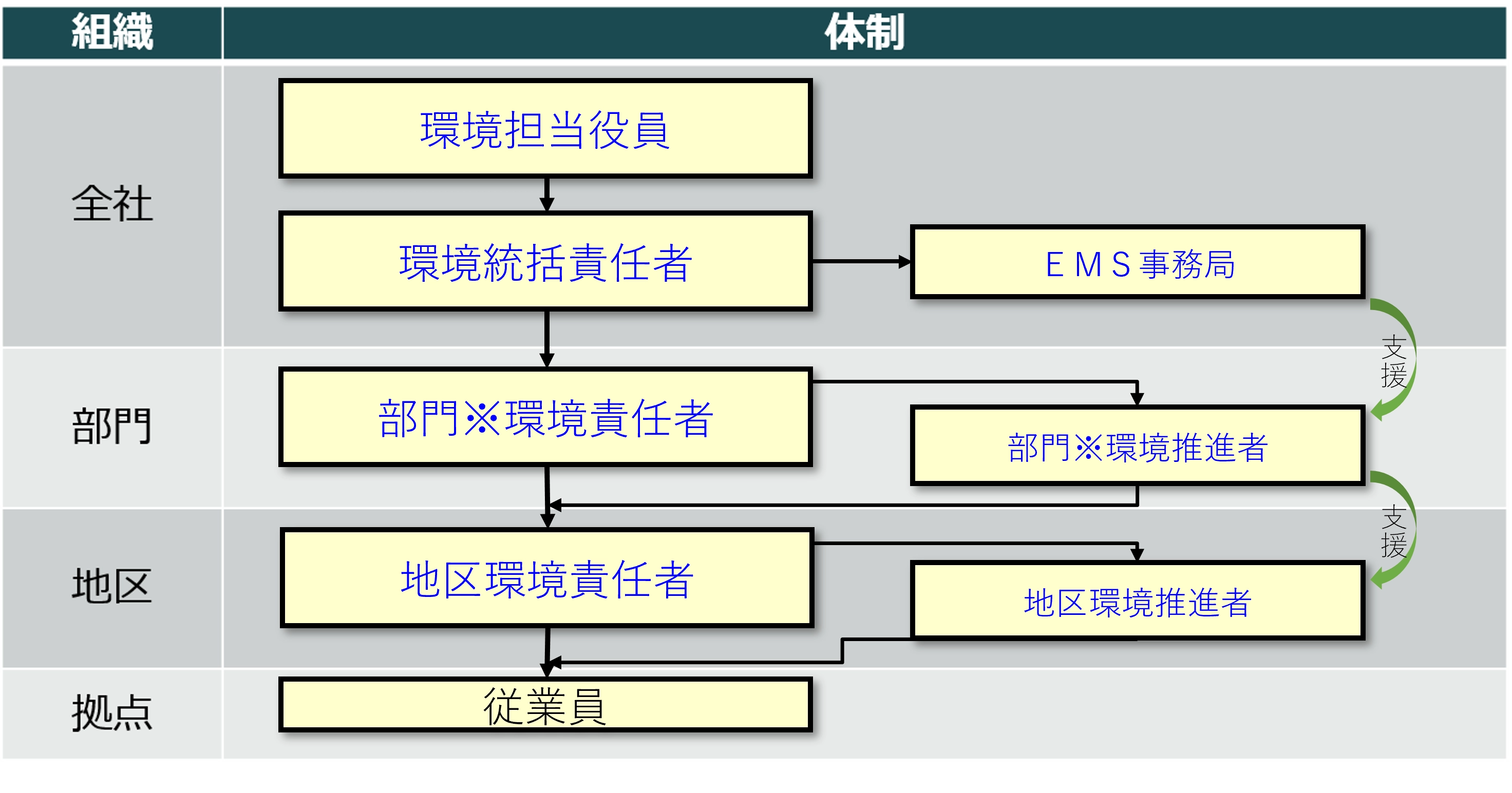 環境マネジメントシステム体制図イメージ