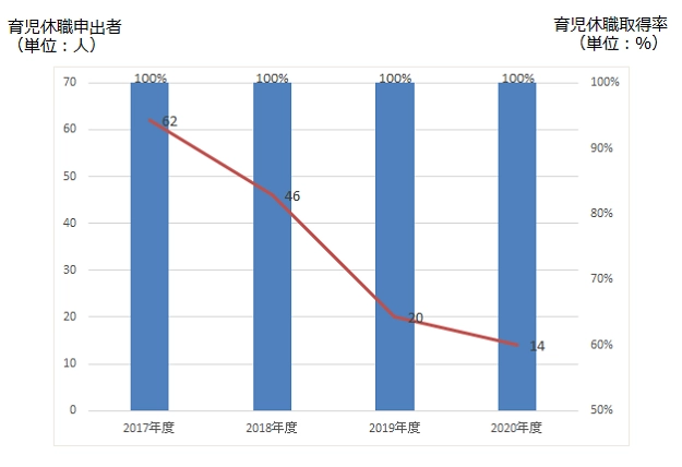 育児休職取得者数イメージ