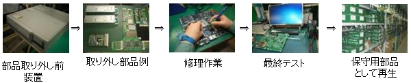 回収部品のリサイクルイメージ