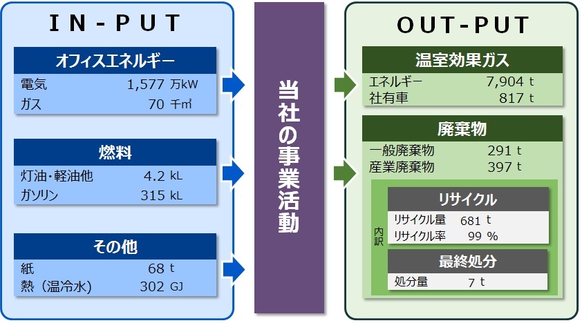 中期環境マテリアルバランスイメージ