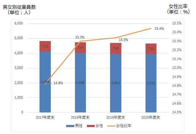 男女別従業員数/女性比率