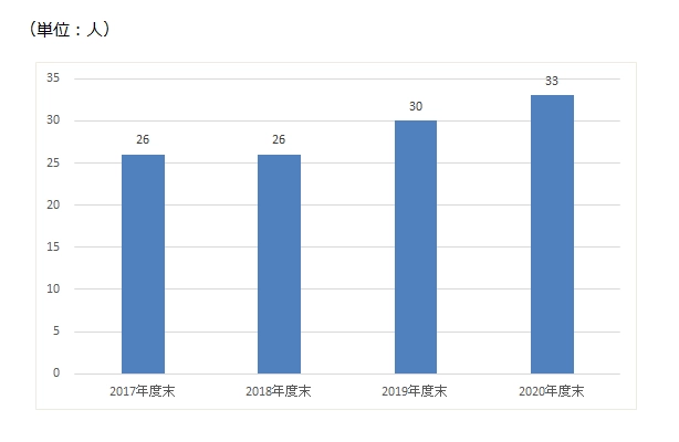 女性管理職人数