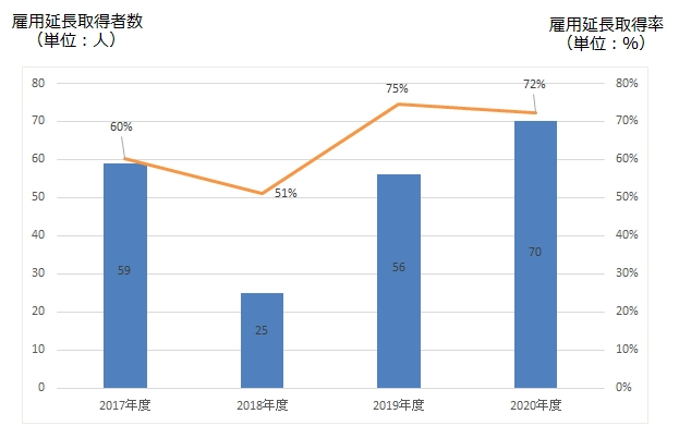 雇用延長取得者数/取得率