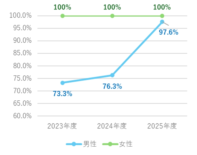 男女別の育児休業取得率
