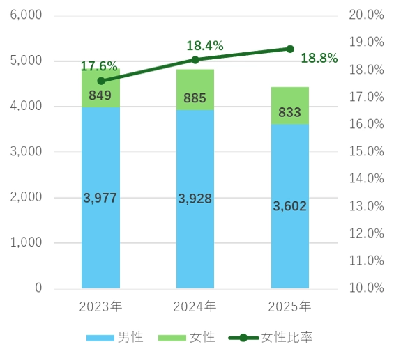 男女別従業員数／女性比率