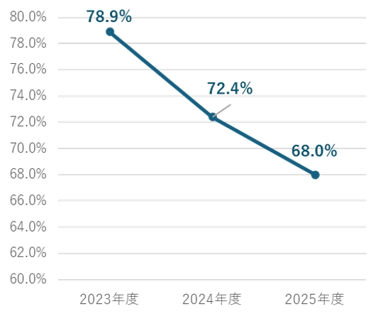 雇用延長取得者数／取得率