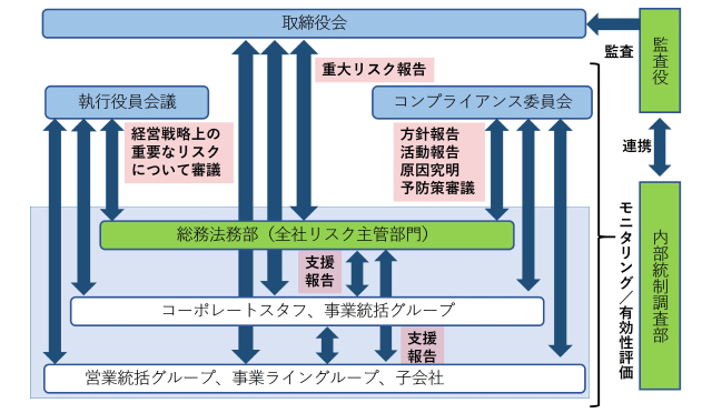 リスクマネジメント体制図イメージ