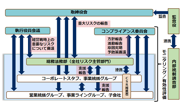 リスクマネジメント ガバナンス サステナビリティ 企業情報 Necフィールディング リスクマネジメント ガバナンス サステナビリティ 企業情報 Necフィールディング