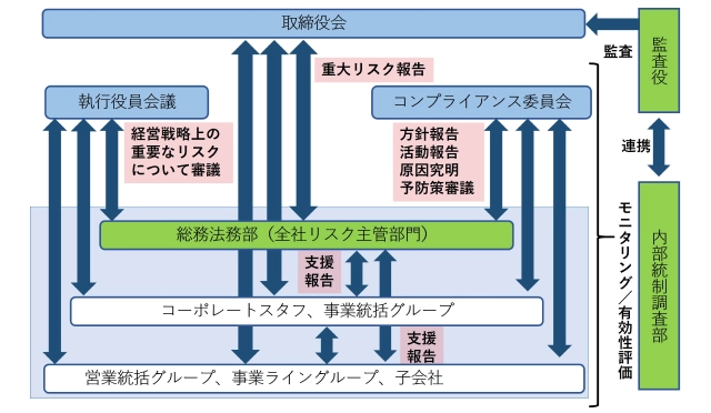 リスクマネジメント体制図イメージ