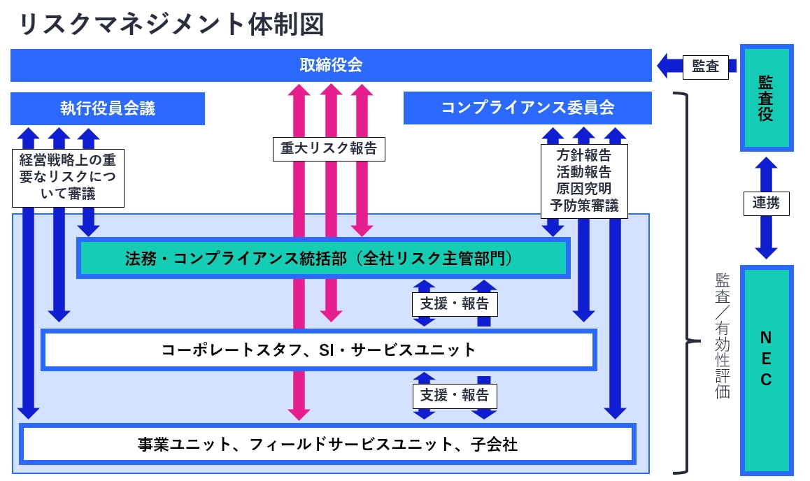 リスクマネジメント体制図イメージ
