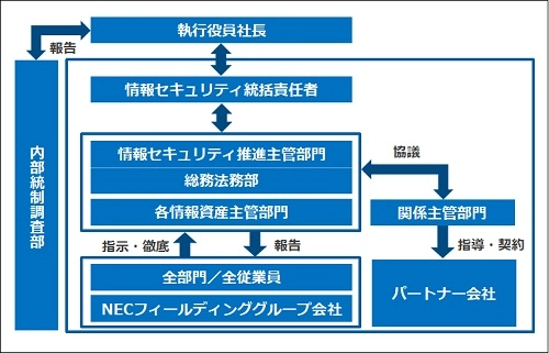 情報セキュリティ管理体制イメージ