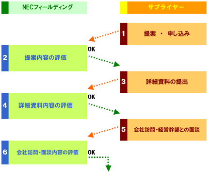 お取引開始までの流れ イメージ