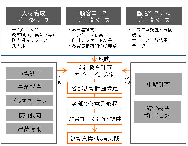 人材開発フレームイメージ