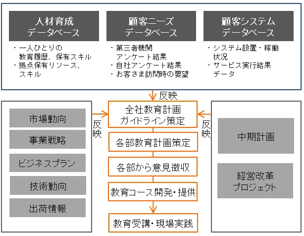 人材開発フレームイメージ