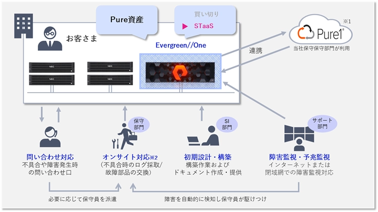 リプレイス不要ストレージ導入＆予兆監視サービス for Pure Storage（Storage as a Service）