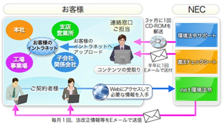 NEC環境法情報サービス