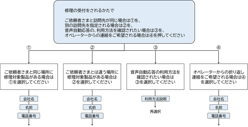契約されているお客さまにおけるご利用の流れ