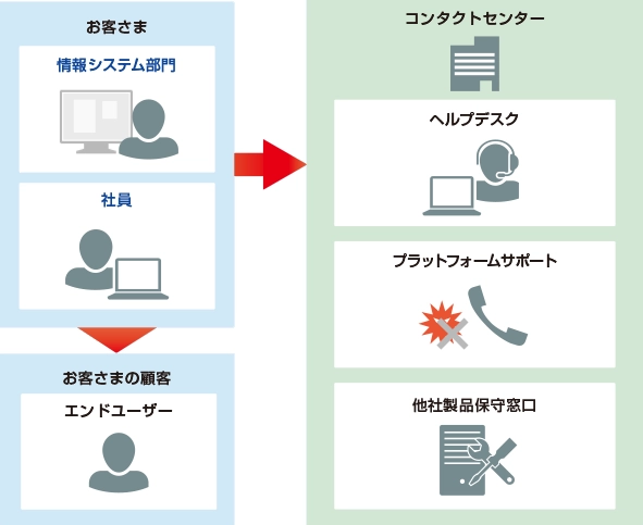 コンタクトセンターの流れ