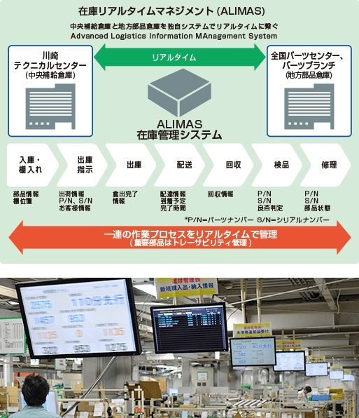 強み1 在庫リアルタイムマネジメント