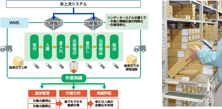 強み3 倉庫内業務を効率化させた独自の管理システム