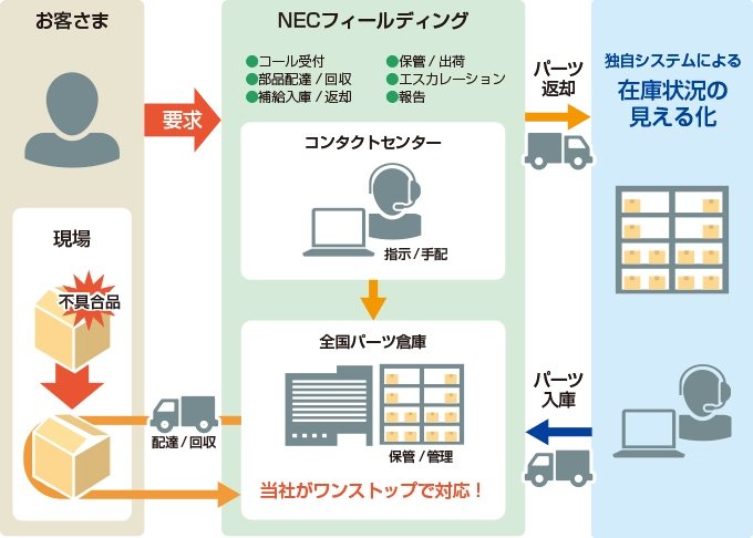 保守パーツロジスティクス・ アウトソーシング