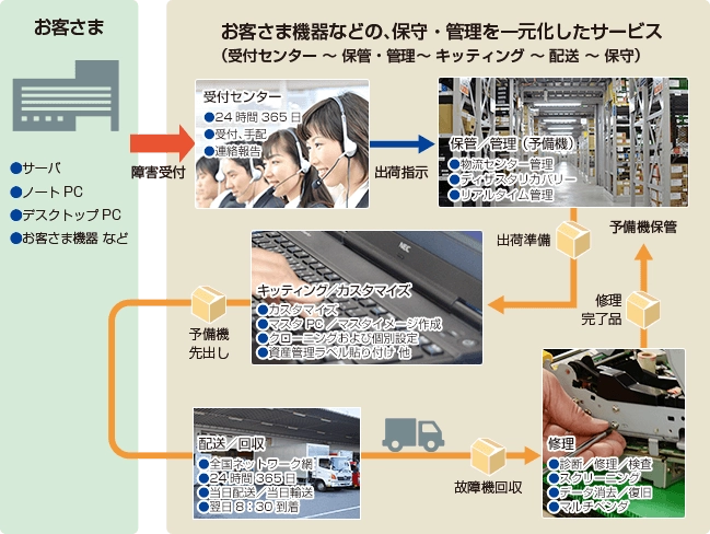 パーツマネジメントサービス流れ