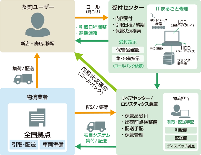 リペアサービス・アウトソーシング