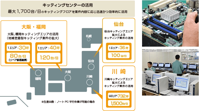 リペアサービス・アウトソーシング