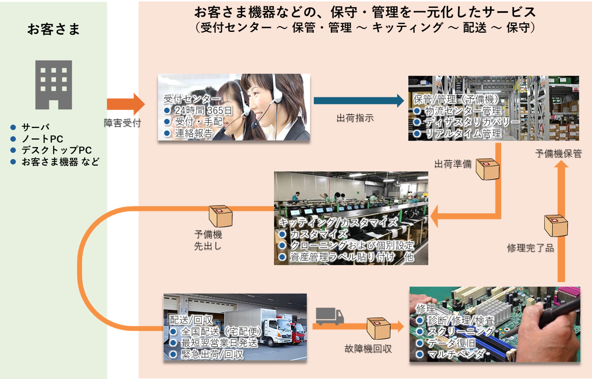 パーツマネジメントサービス流れ