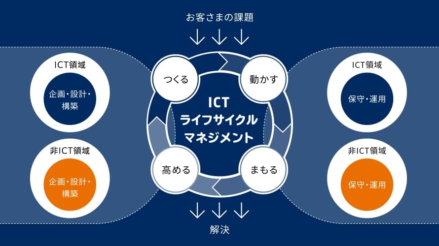 サポート体制図