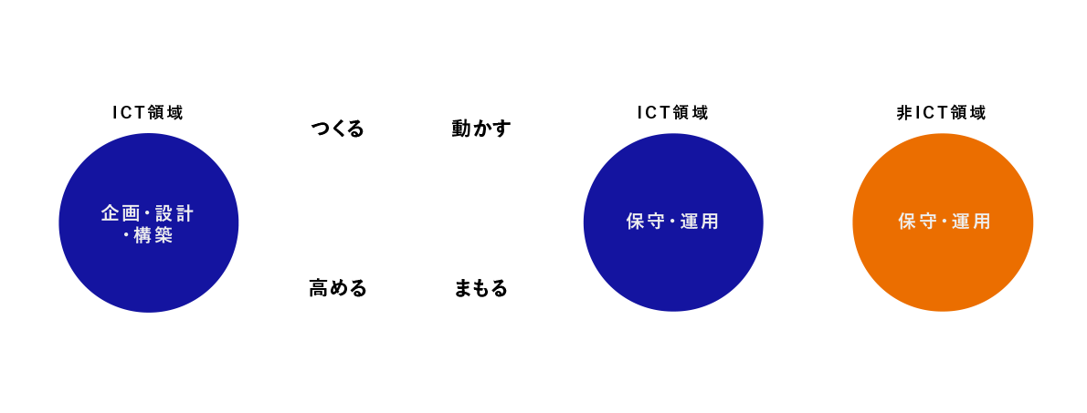 サポート体制図