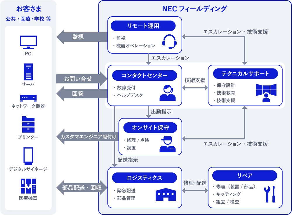 マルチメンテナンス