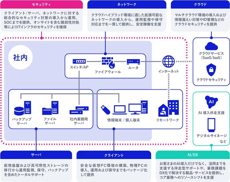 オファリング型マネージドサービス　ソリューションマップ
