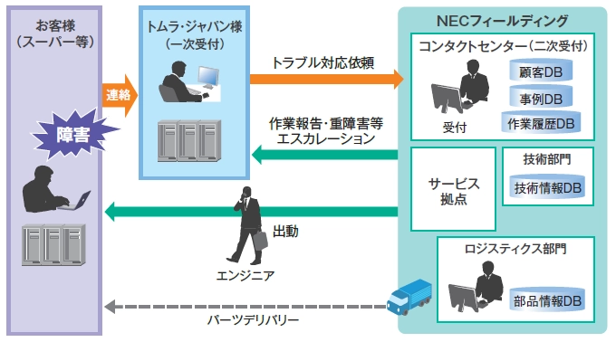 飲料容器自動回収機・古紙回収機保守サービスの概要