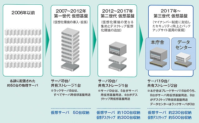 佐倉市の業績を支えるIT基盤の変遷
