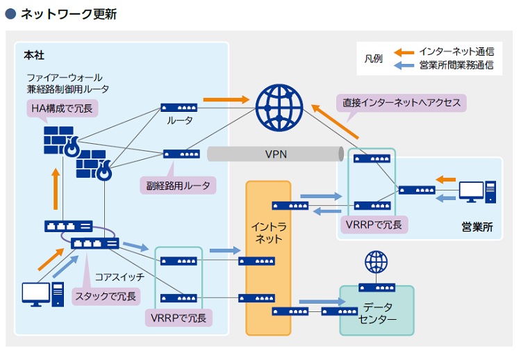 ネットワーク更新